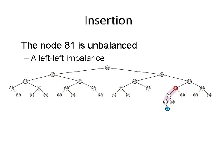 Insertion The node 81 is unbalanced – A left-left imbalance 