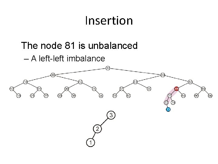 Insertion The node 81 is unbalanced – A left-left imbalance 