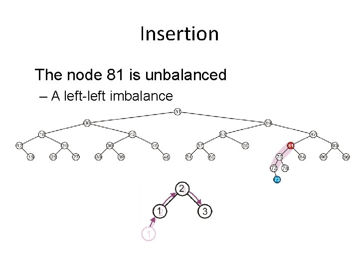 Insertion The node 81 is unbalanced – A left-left imbalance – Promote the intermediate