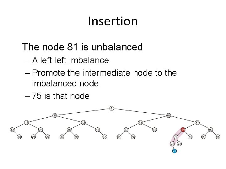 Insertion The node 81 is unbalanced – A left-left imbalance – Promote the intermediate