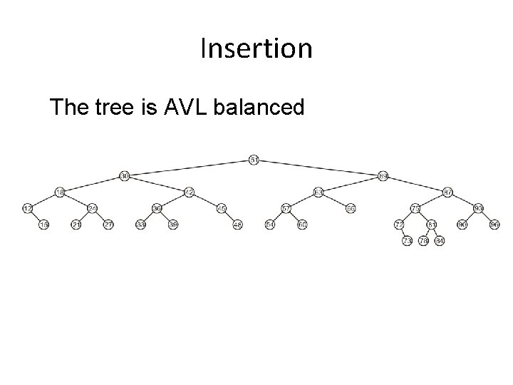 Insertion The tree is AVL balanced 
