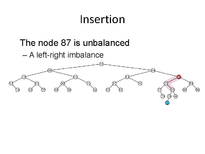 Insertion The node 87 is unbalanced – A left-right imbalance 