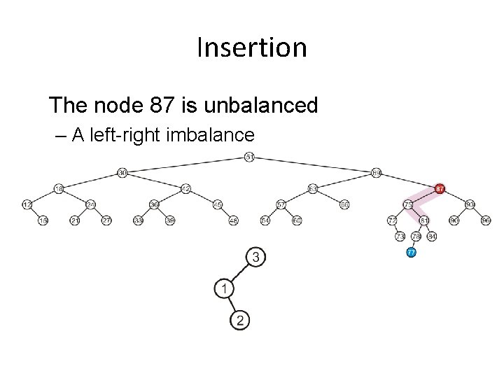 Insertion The node 87 is unbalanced – A left-right imbalance 