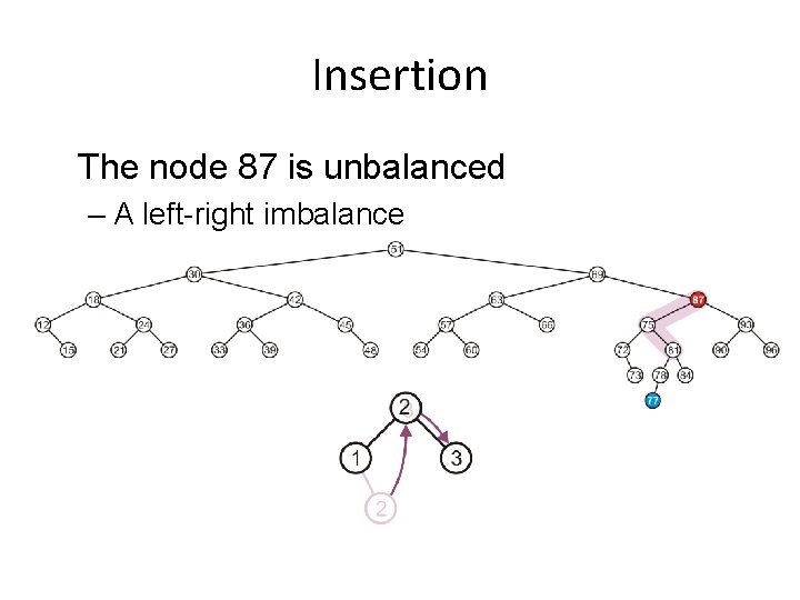 Insertion The node 87 is unbalanced – A left-right imbalance – Promote the intermediate