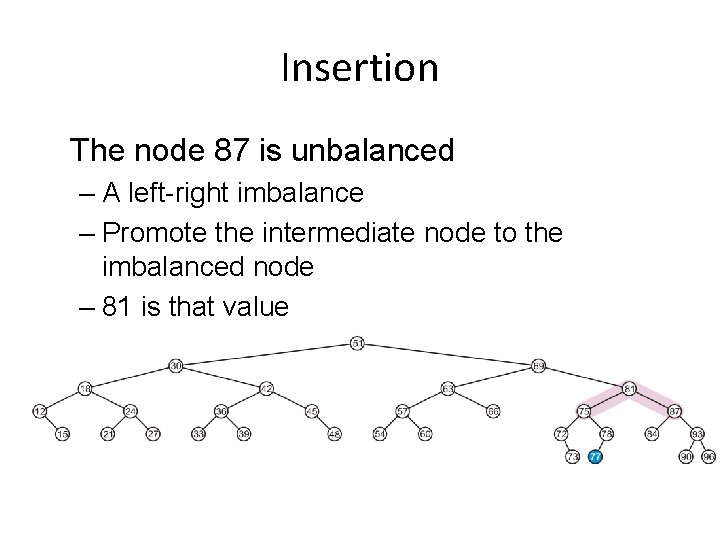 Insertion The node 87 is unbalanced – A left-right imbalance – Promote the intermediate