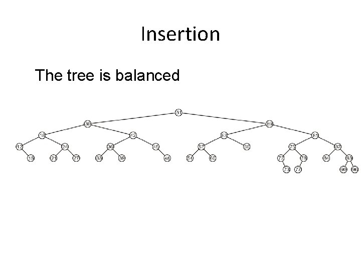 Insertion The tree is balanced 