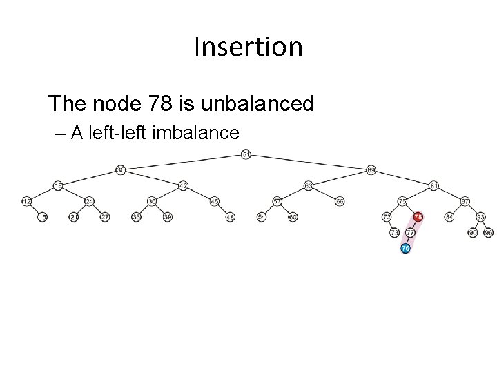 Insertion The node 78 is unbalanced – A left-left imbalance 