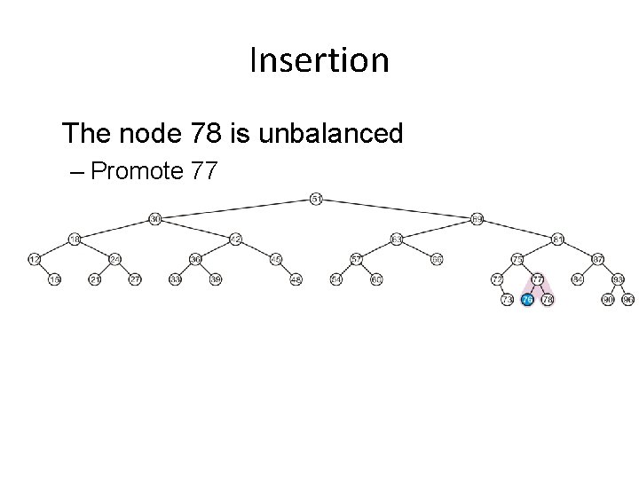 Insertion The node 78 is unbalanced – Promote 77 