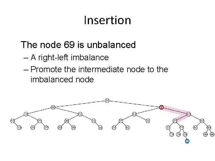 Insertion The node 69 is unbalanced – A right-left imbalance – Promote the intermediate