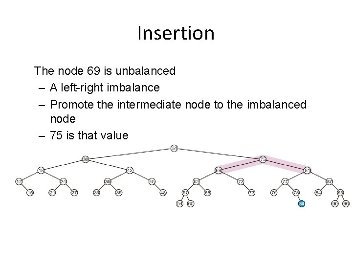 Insertion The node 69 is unbalanced – A left-right imbalance – Promote the intermediate