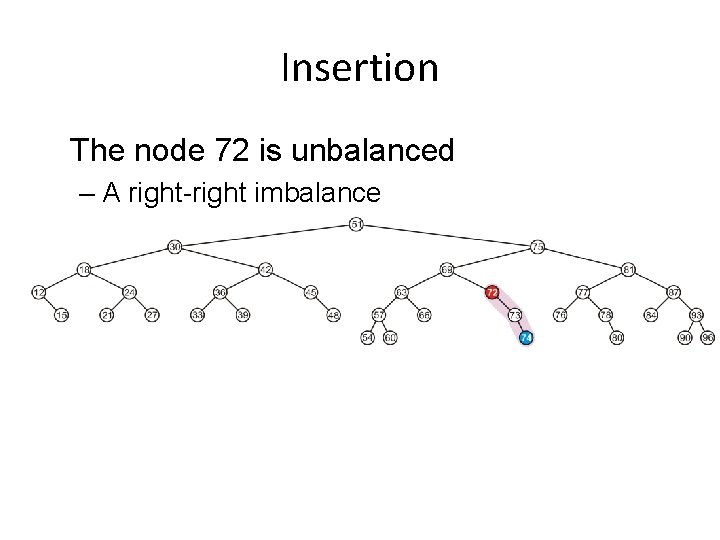 Insertion The node 72 is unbalanced – A right-right imbalance – Promote the intermediate