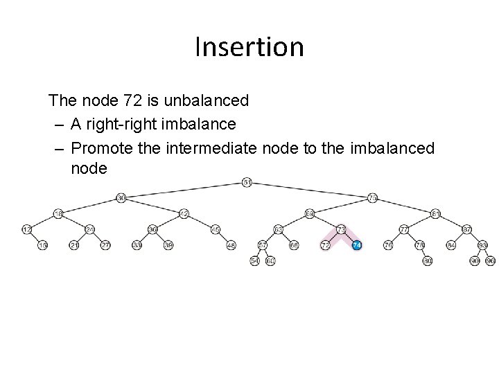 Insertion The node 72 is unbalanced – A right-right imbalance – Promote the intermediate