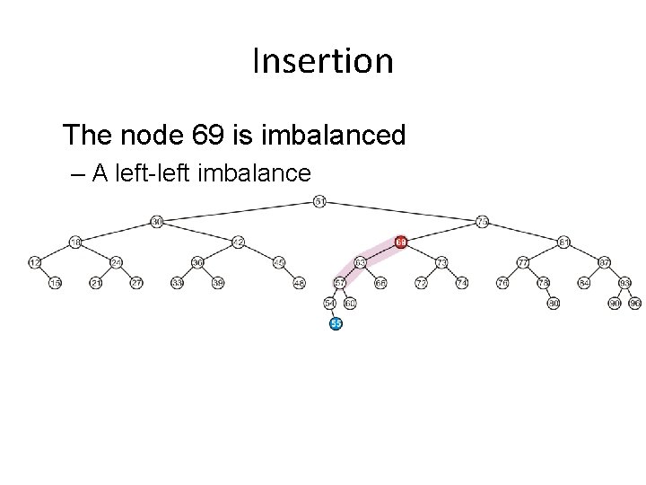 Insertion The node 69 is imbalanced – A left-left imbalance – Promote the intermediate