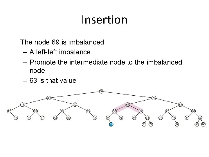 Insertion The node 69 is imbalanced – A left-left imbalance – Promote the intermediate