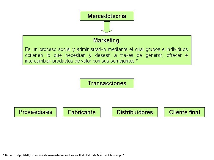 Mercadotecnia Marketing: Es un proceso social y administrativo mediante el cual grupos e individuos