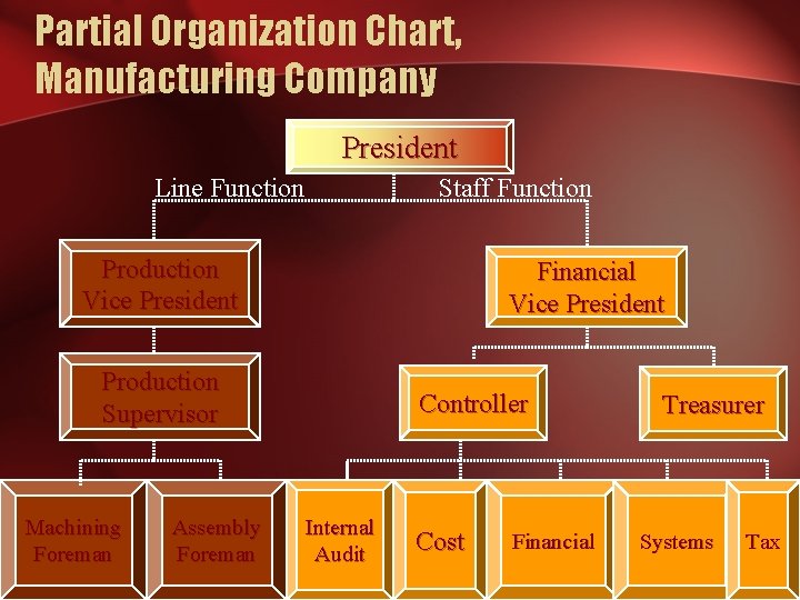 Partial Organization Chart, Manufacturing Company President Line Function Staff Function Production Vice President Financial