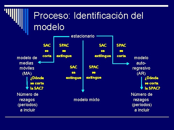 Proceso: Identificación del modelo estacionario SAC se corta modelo de medias móviles (MA) ¿Dónde