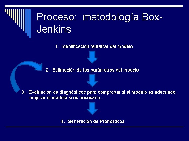 Proceso: metodología Box. Jenkins 1. Identificación tentativa del modelo 2. Estimación de los parámetros