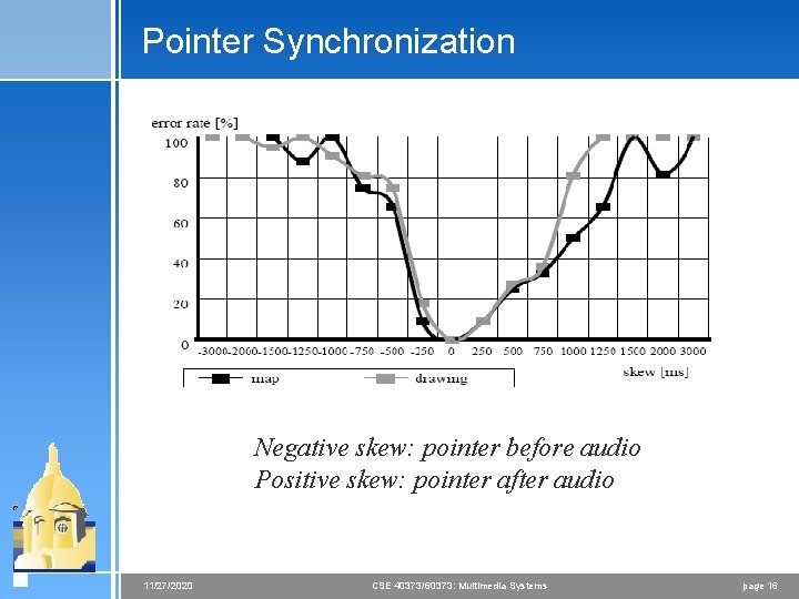 Pointer Synchronization Negative skew: pointer before audio Positive skew: pointer after audio 11/27/2020 CSE Pointer Synchronization Negative skew: pointer before audio Positive skew: pointer after audio 11/27/2020 CSE