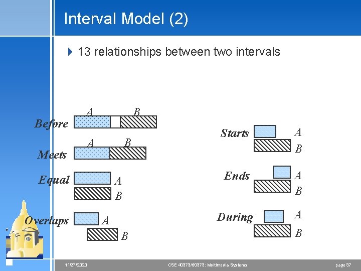 Interval Model (2) 4 13 relationships between two intervals Before B A Meets B Interval Model (2) 4 13 relationships between two intervals Before B A Meets B
