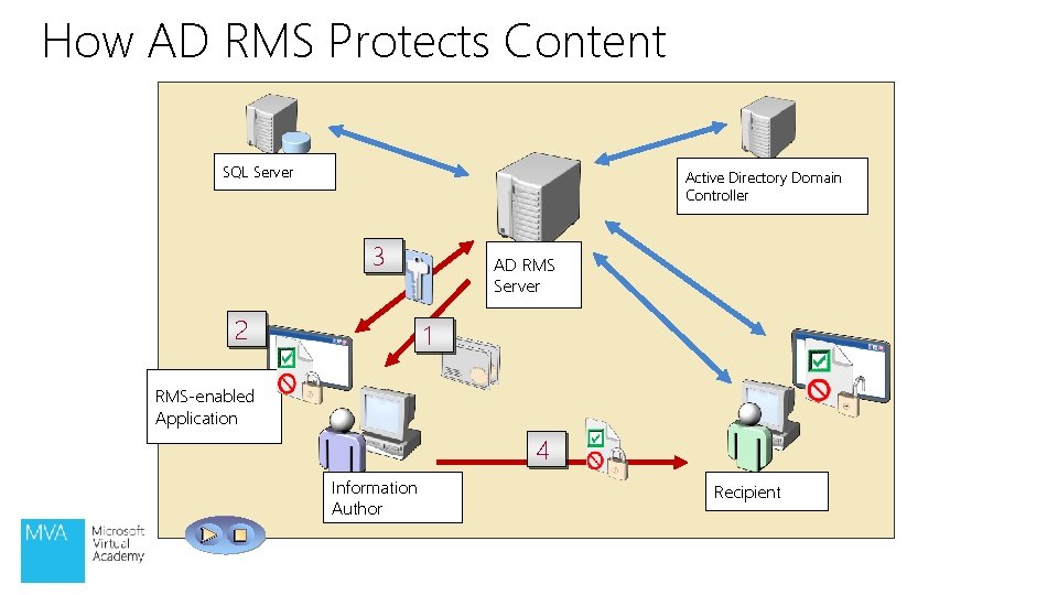 How AD RMS Protects Content SQL Server Active Directory Domain Controller 3 2 AD