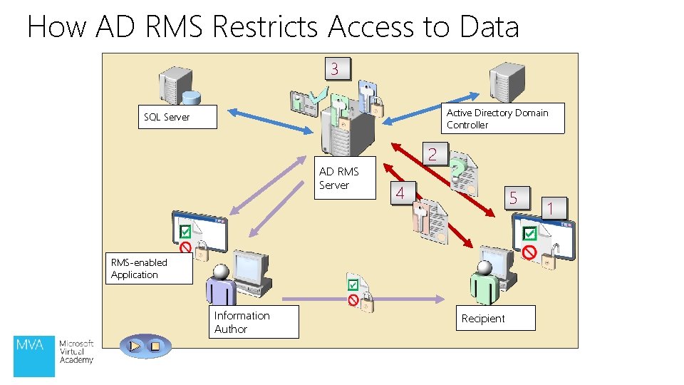 How AD RMS Restricts Access to Data 3 Active Directory Domain Controller SQL Server