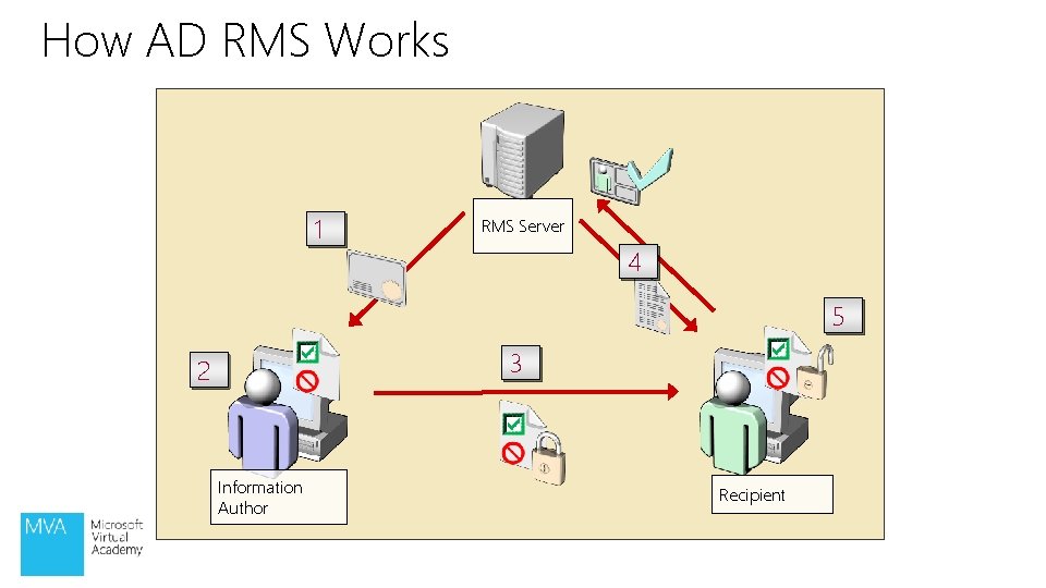 How AD RMS Works 1 RMS Server 4 5 3 2 Information Author Recipient