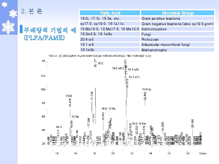 2. 본 론 무배양적 기법의 예 (PLFA/FAME) Fatty Acid Microbial Group 15: 0 i,