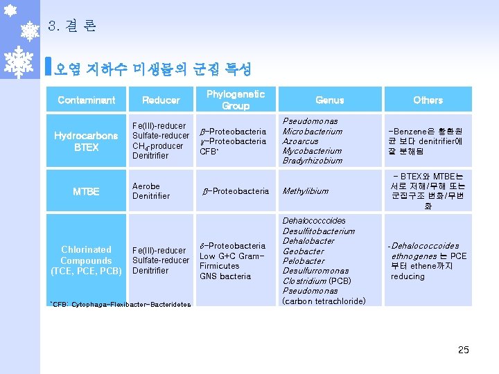 3. 결 론 오염 지하수 미생물의 군집 특성 Contaminant Reducer Hydrocarbons BTEX Fe(III)-reducer Sulfate-reducer