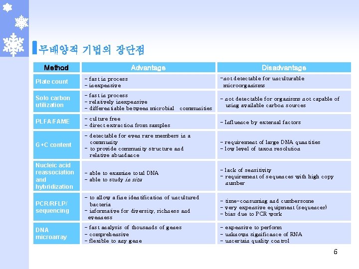 무배양적 기법의 장단점 Method Advantage Disadvantage Plate count - fast in process - inexpensive