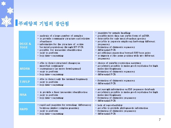 무배양적 기법의 장단점 DGGE & TGGE - analysis of a large number of samples