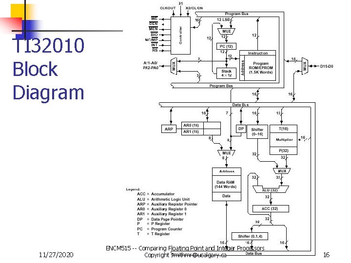 TI 32010 Block Diagram 11/27/2020 ENCM 515 -- Comparing Floating Point and Integer Processors