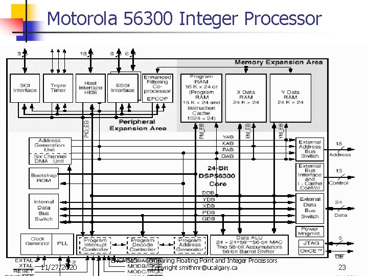 Motorola 56300 Integer Processor 11/27/2020 ENCM 515 -- Comparing Floating Point and Integer Processors