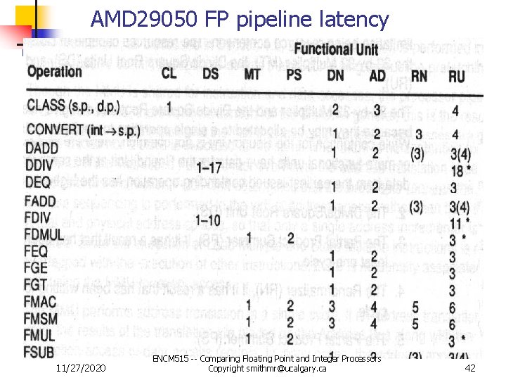 AMD 29050 FP pipeline latency 11/27/2020 ENCM 515 -- Comparing Floating Point and Integer