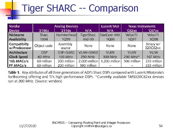 Tiger SHARC -- Comparison 11/27/2020 ENCM 515 -- Comparing Floating Point and Integer Processors