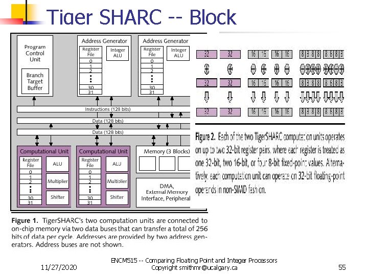 Tiger SHARC -- Block 11/27/2020 ENCM 515 -- Comparing Floating Point and Integer Processors