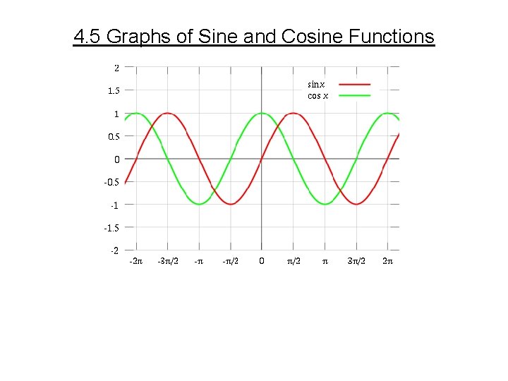 4. 5 Graphs of Sine and Cosine Functions 