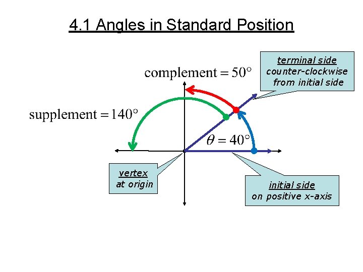 4. 1 Angles in Standard Position terminal side counter-clockwise from initial side vertex at