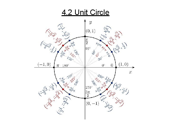4. 2 Unit Circle 