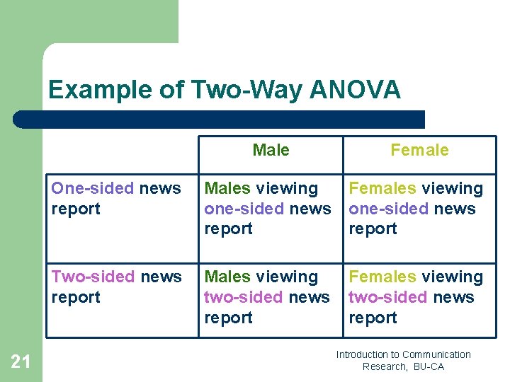 Example of Two-Way ANOVA 21 Male Female One-sided news report Males viewing one-sided news