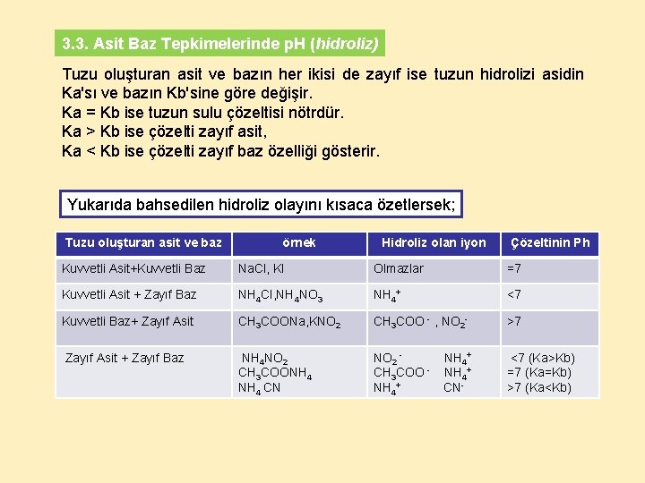 3. 3. Asit Baz Tepkimelerinde p. H (hidroliz) Tuzu oluşturan asit ve bazın her