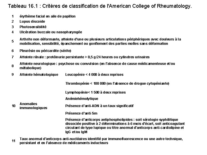 Tableau 16. 1 : Critères de classification de l'American College of Rheumatology. 1 érythème
