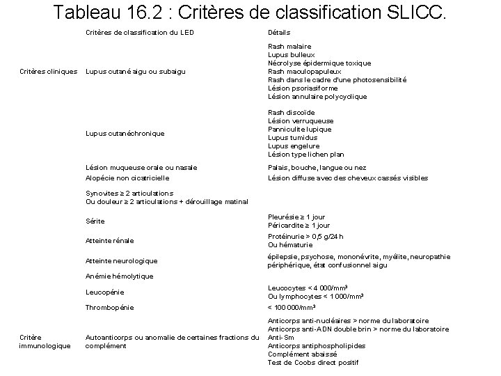 Tableau 16. 2 : Critères de classification SLICC. Critères de classification du LED Détails