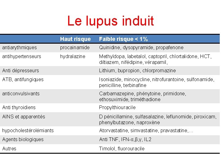 Le lupus induit Haut risque Faible risque < 1% antiarythmiques procainamide Quinidine, dysopyramide, propafenone