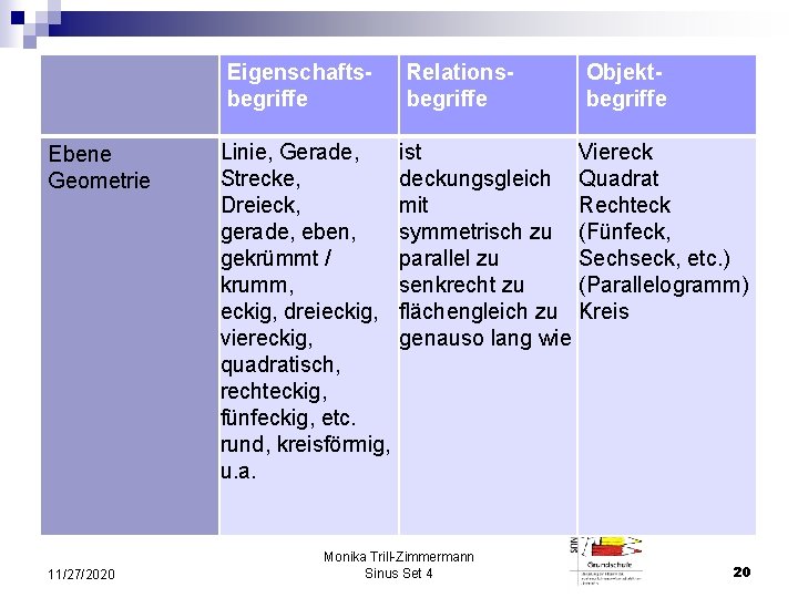 Eigenschaftsbegriffe Ebene Geometrie 11/27/2020 Linie, Gerade, Strecke, Dreieck, gerade, eben, gekrümmt / krumm, eckig,