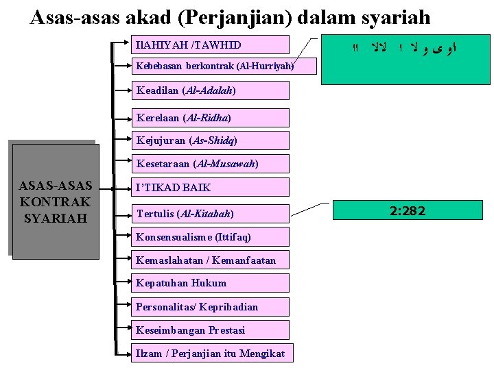 Asas-asas akad (Perjanjian) dalam syariah Il. AHIYAH /TAWHID Kebebasan berkontrak (Al-Hurriyah) ﺍﻭ ﻯ ﻭ