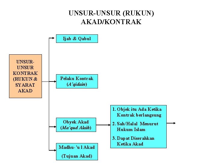 UNSUR-UNSUR (RUKUN) AKAD/KONTRAK Ijab & Qabul UNSUR KONTRAK (RUKUN & SYARAT AKAD Pelaku Kontrak