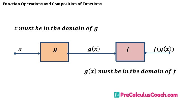 Function Operations and Composition of Functions Function Operations and Composition of Functions