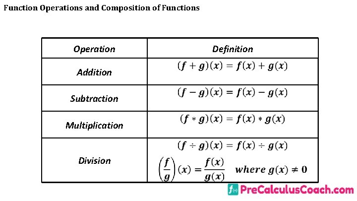 Function Operations and Composition of Functions Operation Addition Subtraction Multiplication Division Definition Function Operations and Composition of Functions Operation Addition Subtraction Multiplication Division Definition