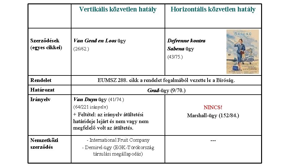 Vertikális közvetlen hatály Szerződések (egyes cikkei) Van Gend en Loos ügy Horizontális közvetlen hatály